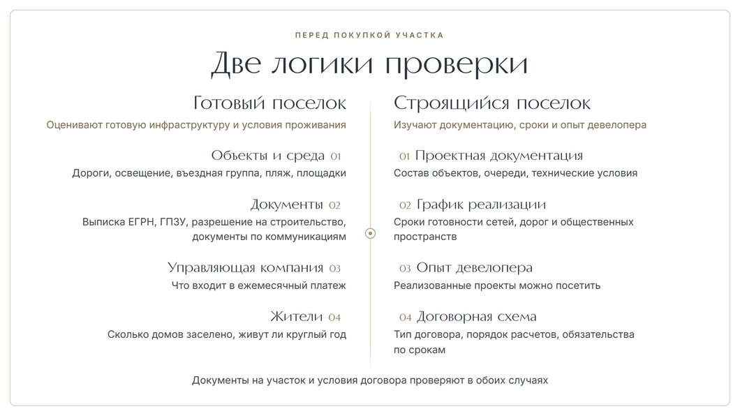 Две логики проверки. Готовый поселок: объекты и среда, документы (выписка ЕГРН, ГПЗУ, разрешение на строительство, документы по коммуникациям), управляющая компания, жители. Строящийся поселок: проектная документация, график реализации, опыт девелопера, договорная схема. Документы на участок и условия договора проверяют в обоих случаях